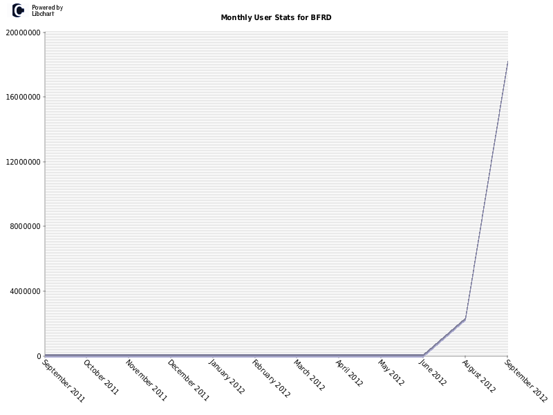 Monthly User Stats for BFRD